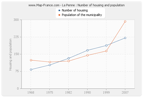 La Penne : Number of housing and population
